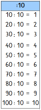 Das kleine Einmaleins